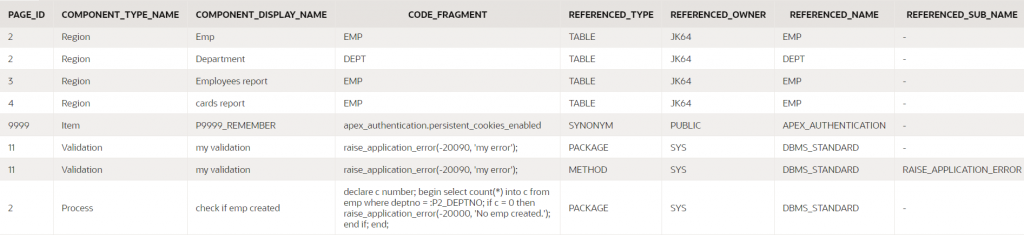 Table of PAGE_ID, COMPONENT_TYPE_NAME, COMPONENT_DISPLAY_NAME, CODE_FRAGMENT, REFERENCED_TYPE, REFERENCED_OWNER, REFERENCED_NAME, REFERENCED_SUB_NAME.
Results include some Regions, an Item, some Validations, and a Process.
Results indicate dependencies on database Tables, a Synonym, some Packages, and a Method.