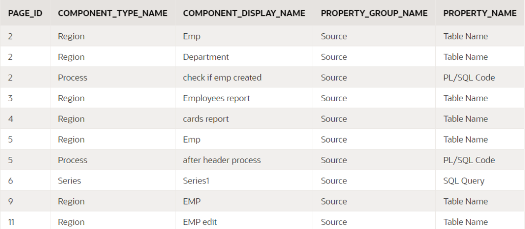Table of PAGE_ID, COMPONENT_TYPE_NAME, COMPONENT_DISPLAY_NAME, PROPERTY_GROUP_NAME, PROPERTY_NAME.
Results include various pages in an application with Regions, Processes, and a Series.